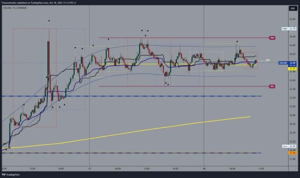 Solana chart analysis