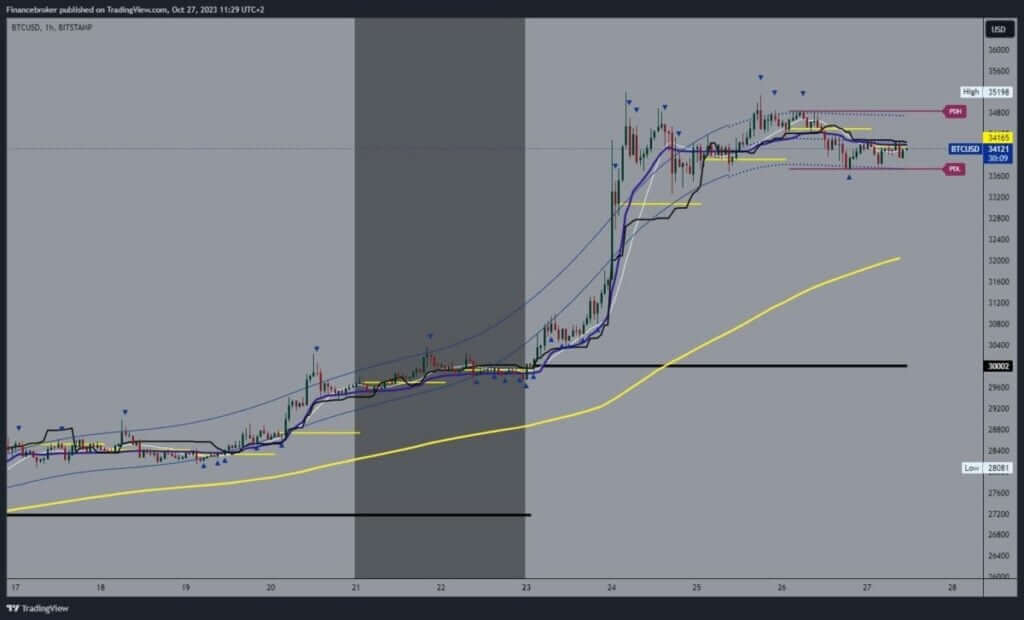 Bitcoin chart analysis