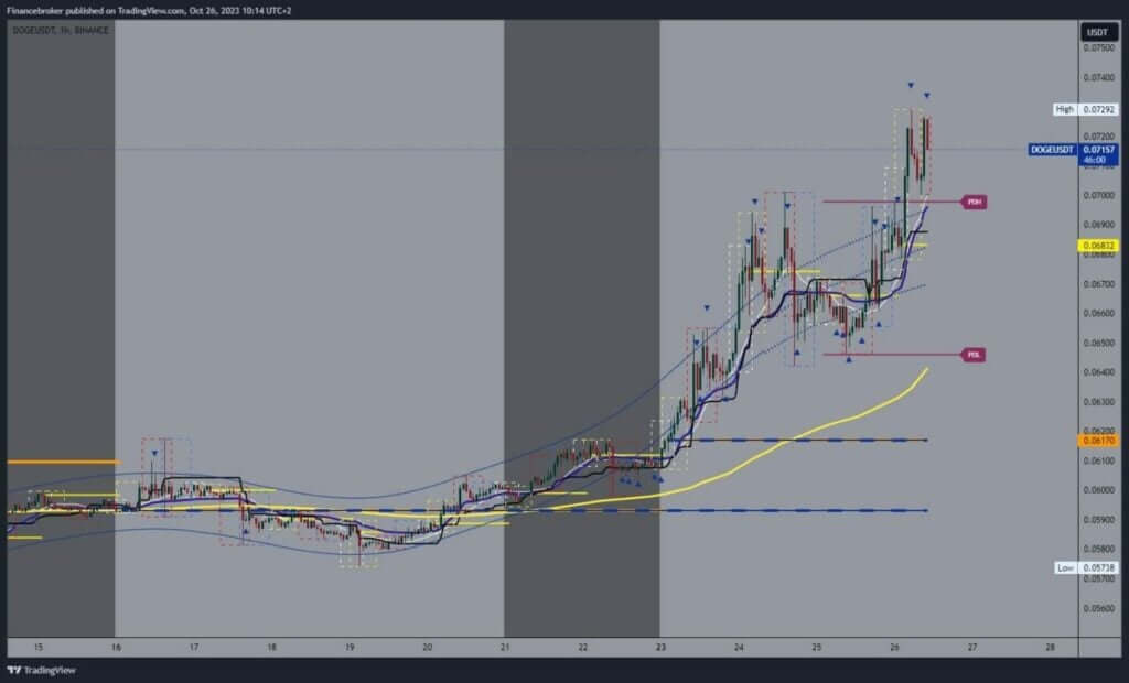 Dogecoin chart analysis