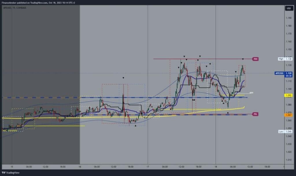 ApeCoin Chart Analysis