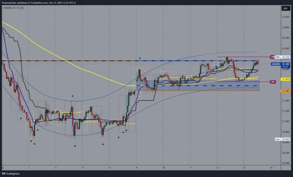 Silver chart analysis