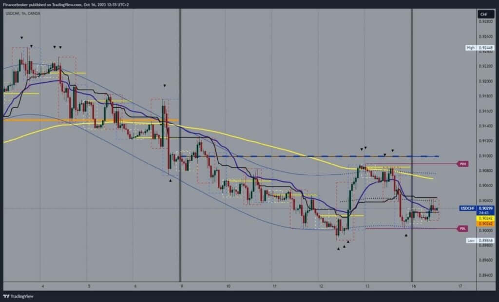 USDCHF chart analysis