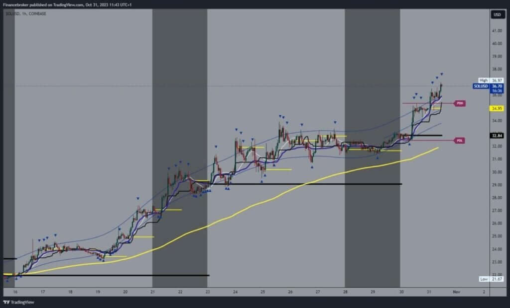 Solana chart analysis