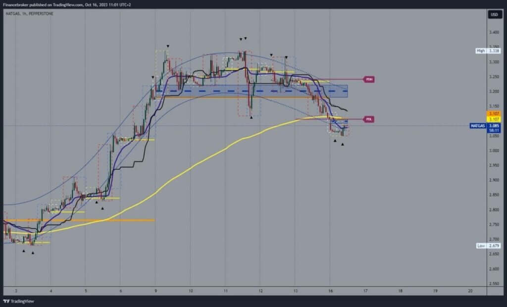 Natural gas chart analysis