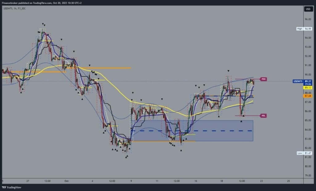 Oil chart analysis