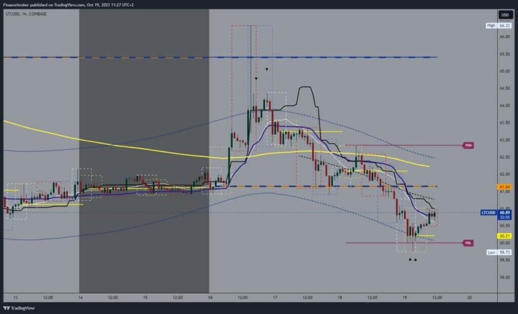 Litecoin hart analysis