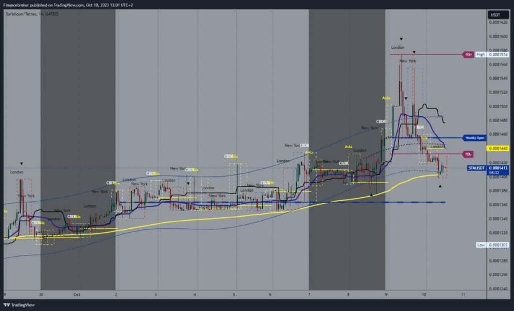 SafeMoon chart analysis