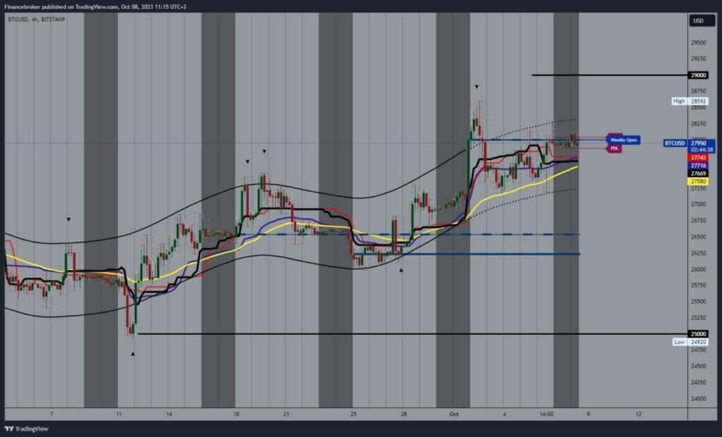 Bitcoin chart analysis