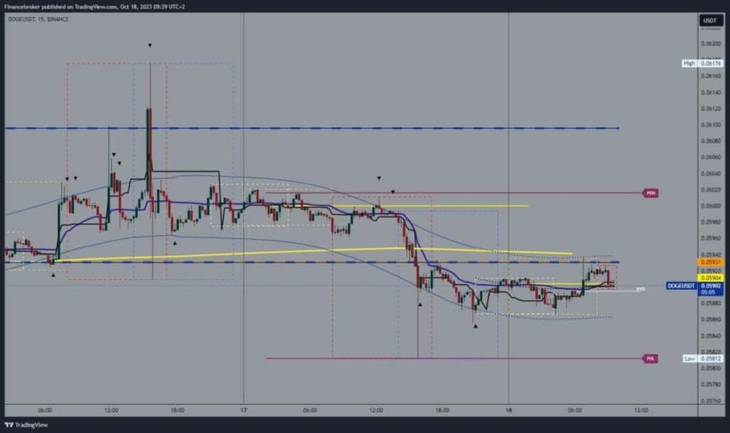 Dogecoin chart analysis