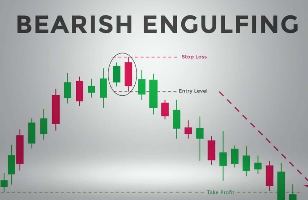 Key characteristics of a bearish engulfing candle pattern