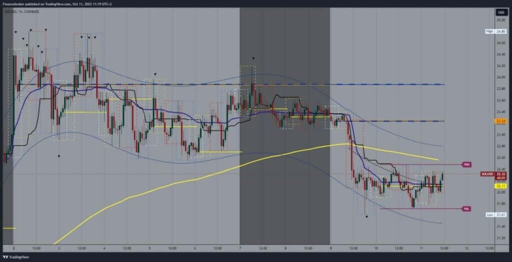 Solana chart analysis