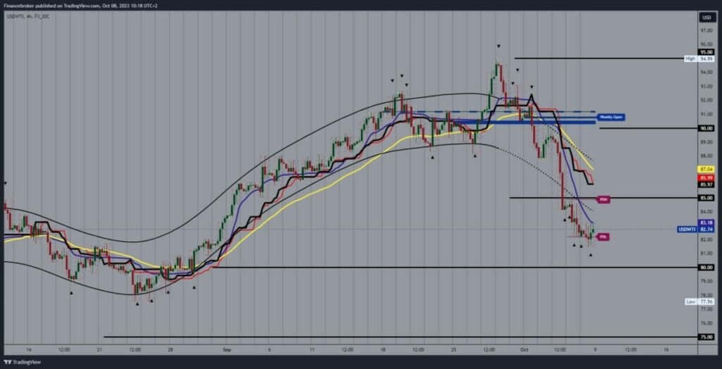 Oil chart analysis