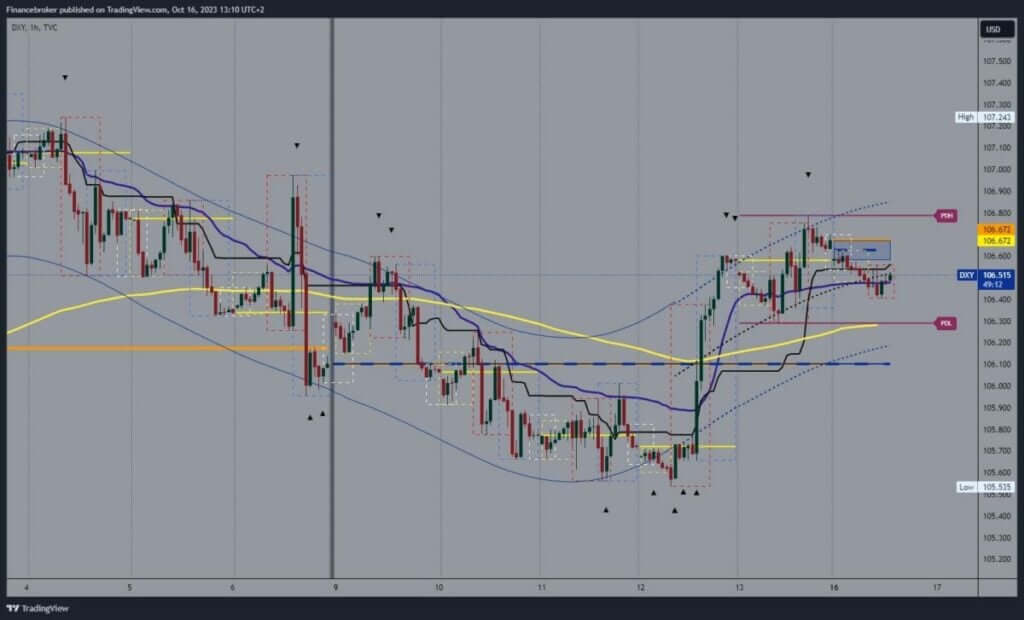 Dollar index chart analysis