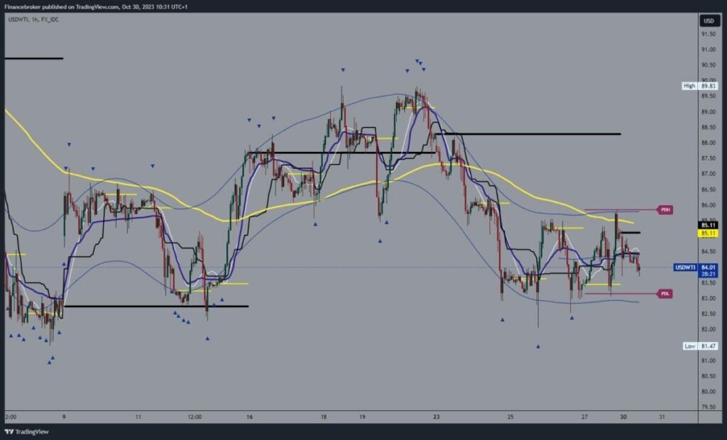 Oil chart analysis