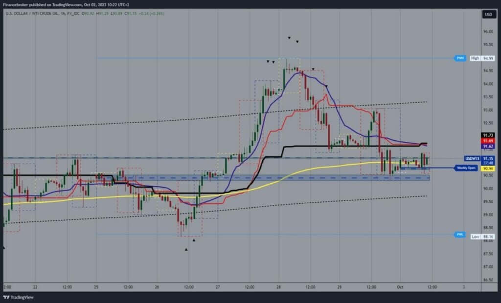 Oil chart analysis