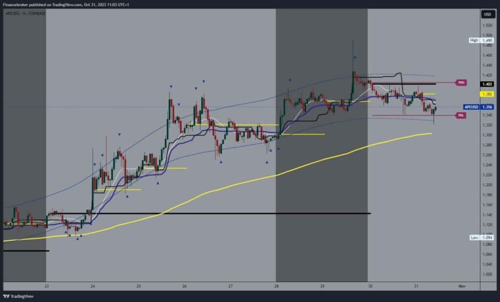 ApeCoin Chart Analysis