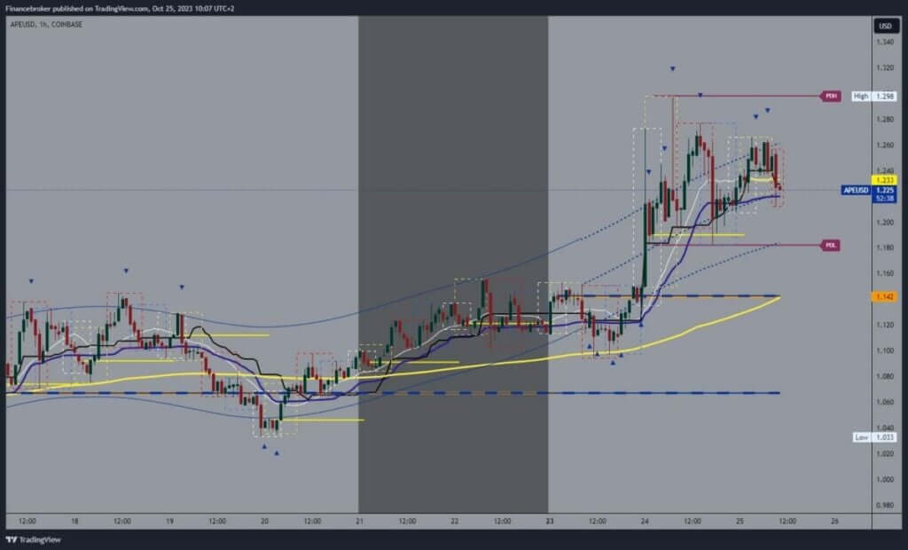 ApeCoin chart analysis