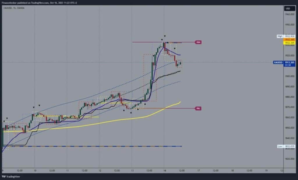 Gold chart analysis