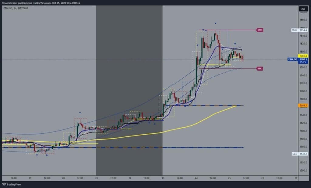 Ethereum chart analysis