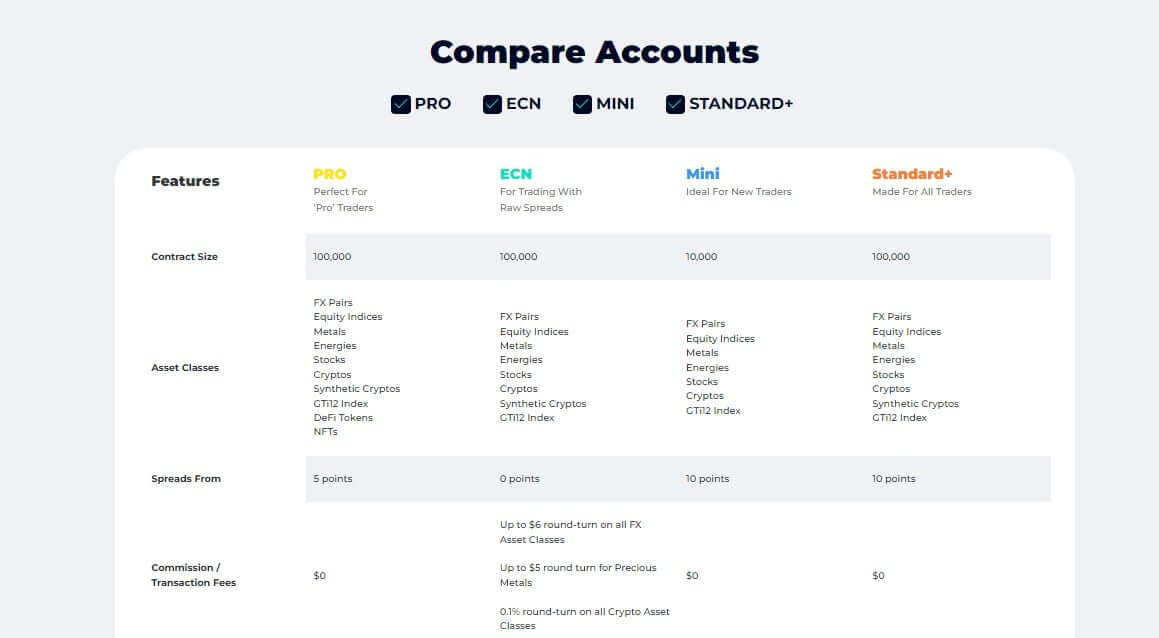 an info graphic showing account types available at FXGT.com