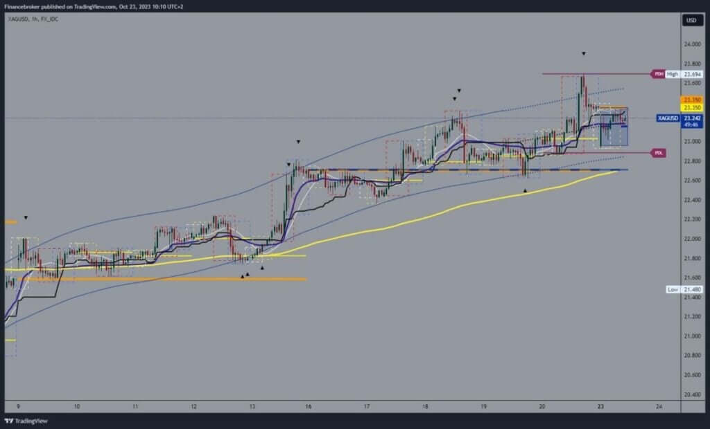 Silver chart analysis