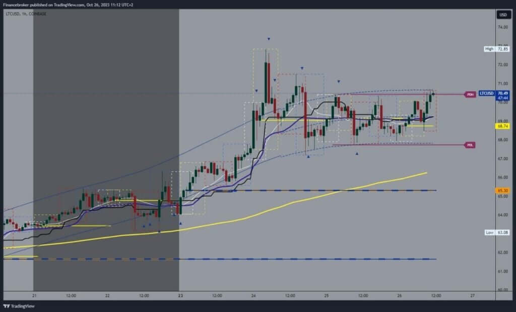 Litecoin chart analysis