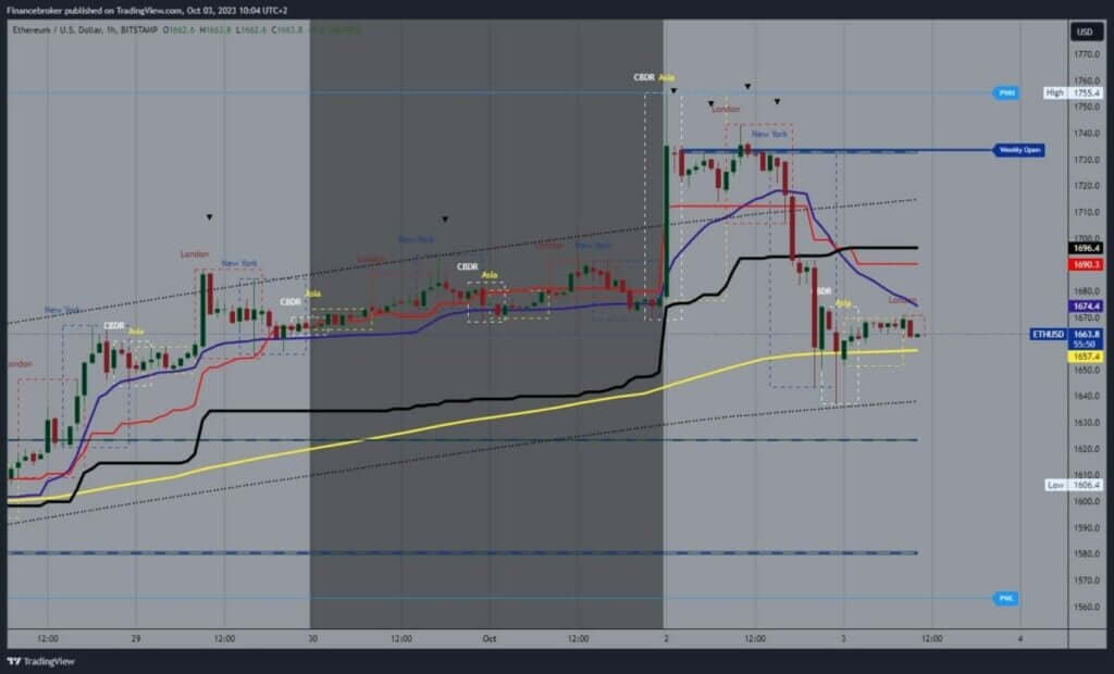 Ethereum chart analysis