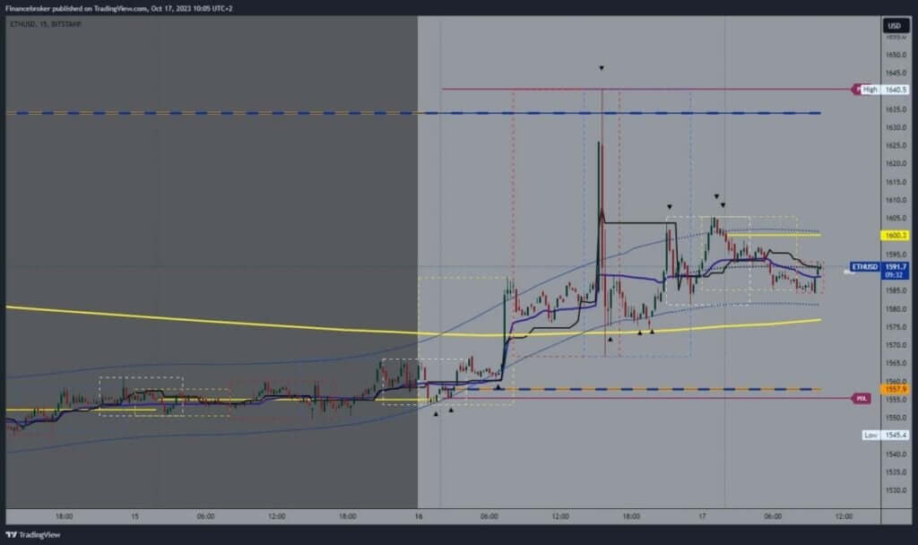 Ethereum chart analysis