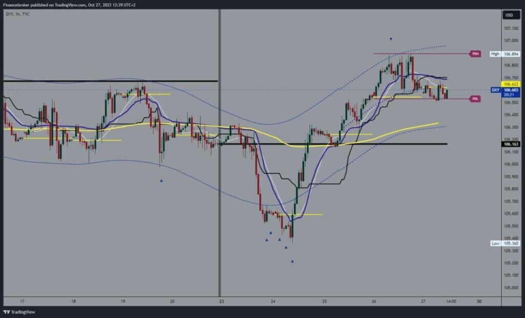 Dollar index chart analysis