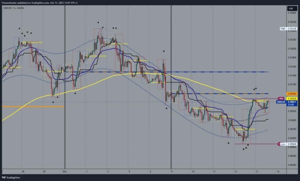 USDCHF Chart Analysis