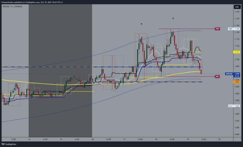 ApeCoin chart analysis