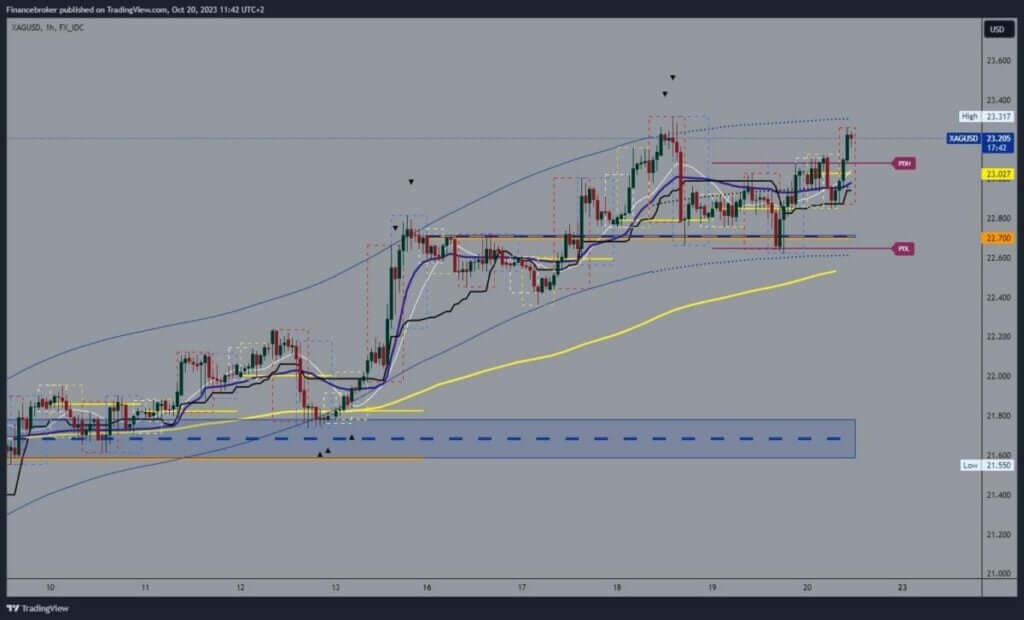 Silver chart analysis