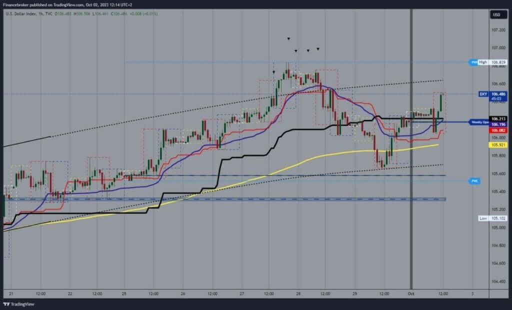 Dollar index chart analysis