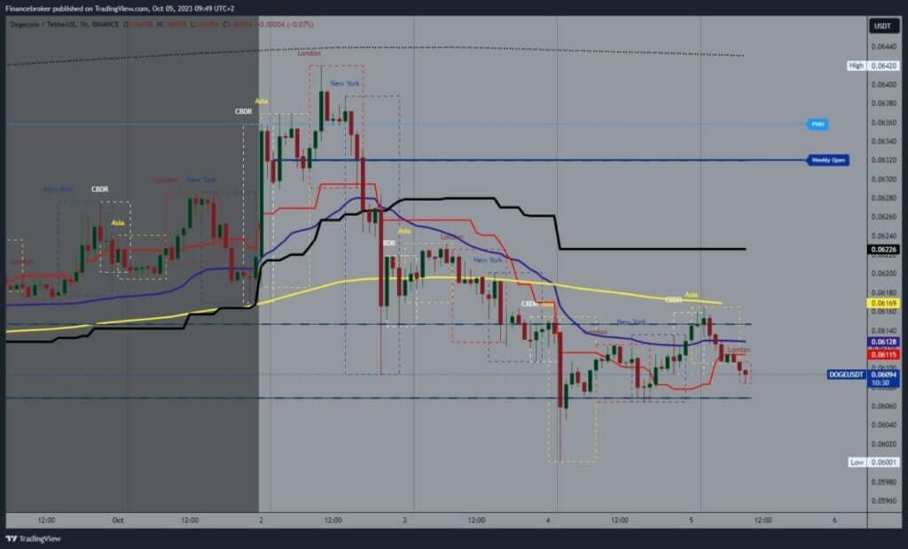 Dogecoin chart analysis