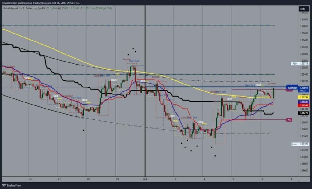 GBPUSD Chart Analysis