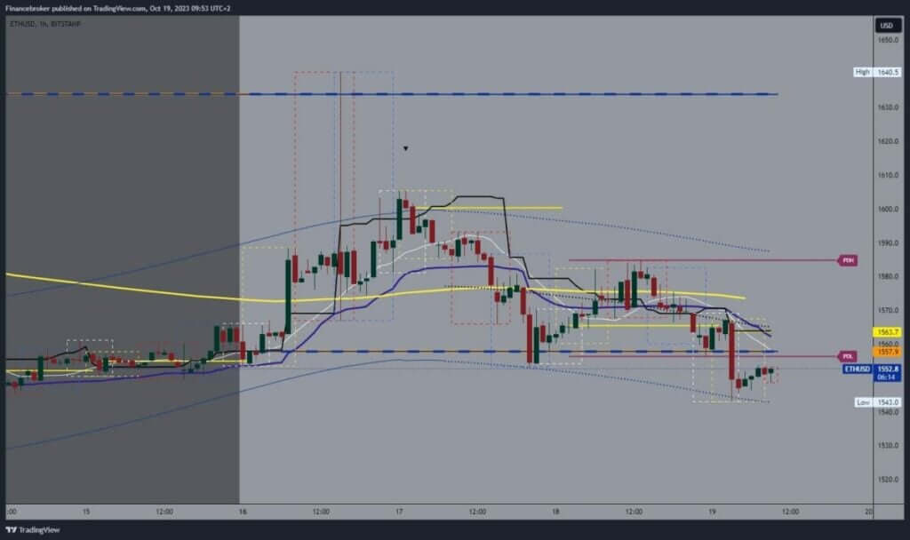 Ethereum chart analysis