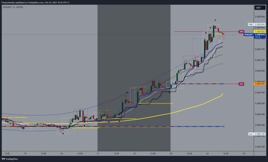 SafeMoon Chart Analysis