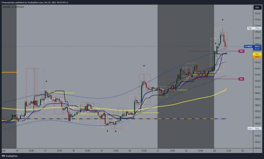 Ethereum chart analysis