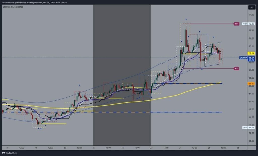 Litecoin chart analysis