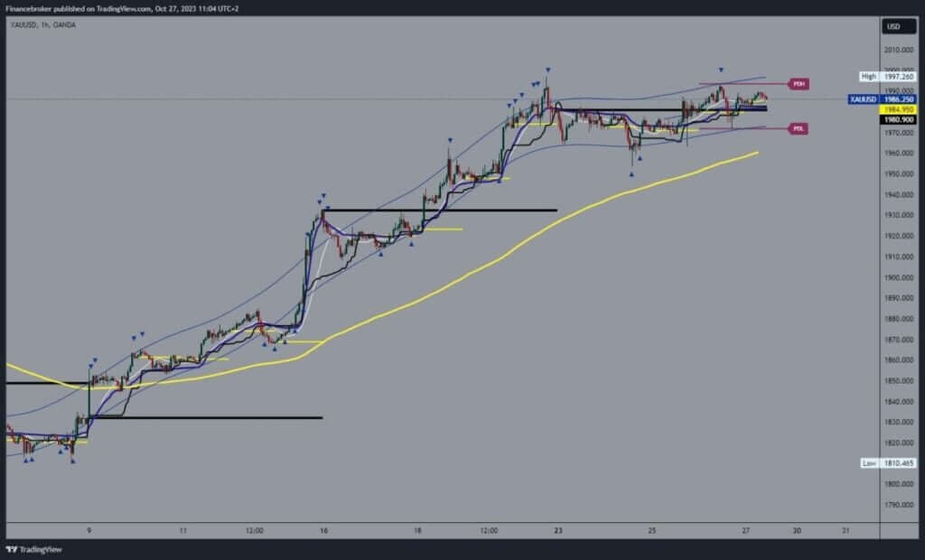 Gold chart analysis 