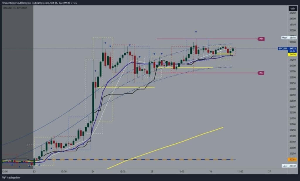 Bitcoin chart analysis