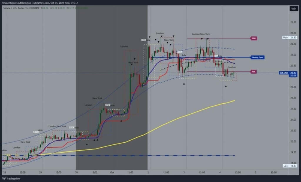 Solana chart analysis