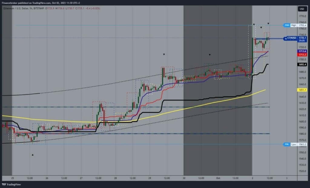 Ethereum chart analysis