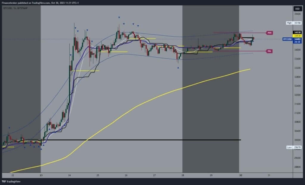 Bitcoin chart analysis