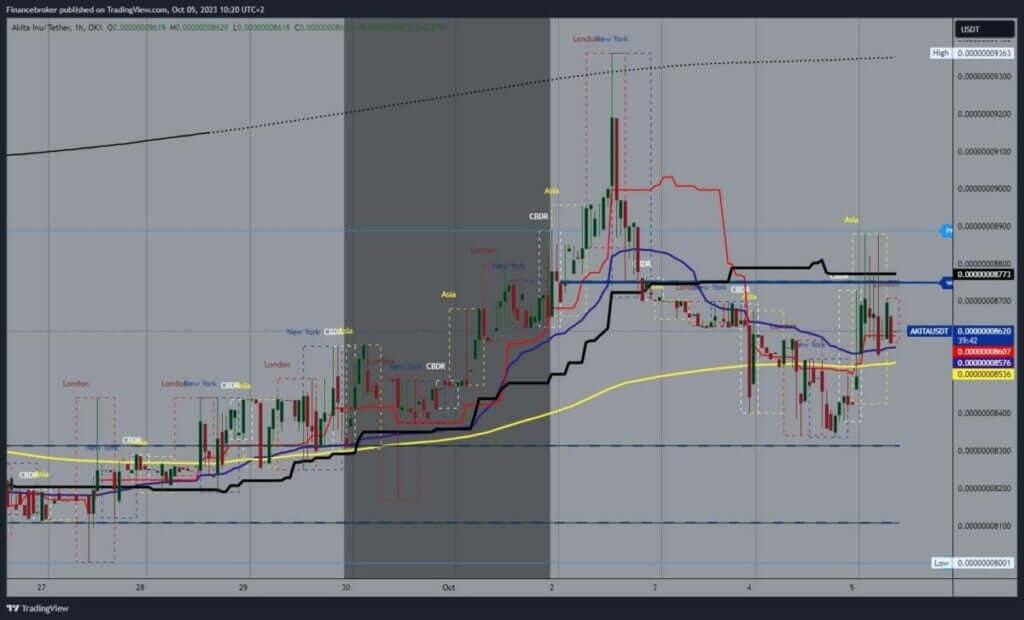 ApeCoin chart analysis