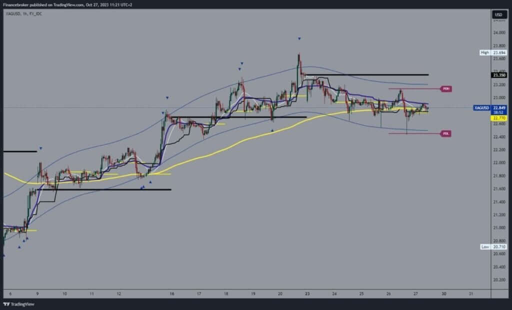 Silver chart analysis