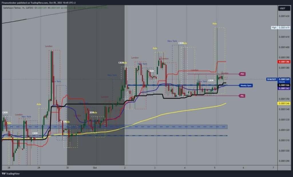 SafeMoon chart analysis