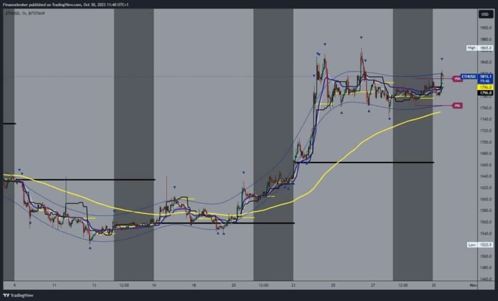 Ethereum chart analysis