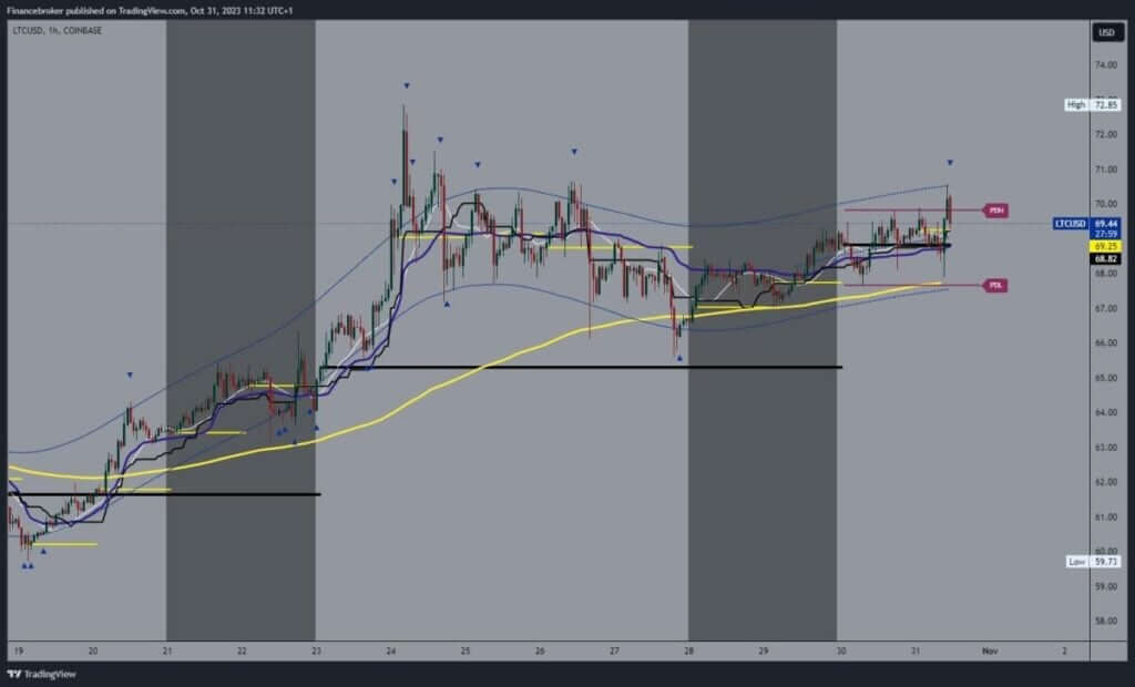 Litecoin chart analysis