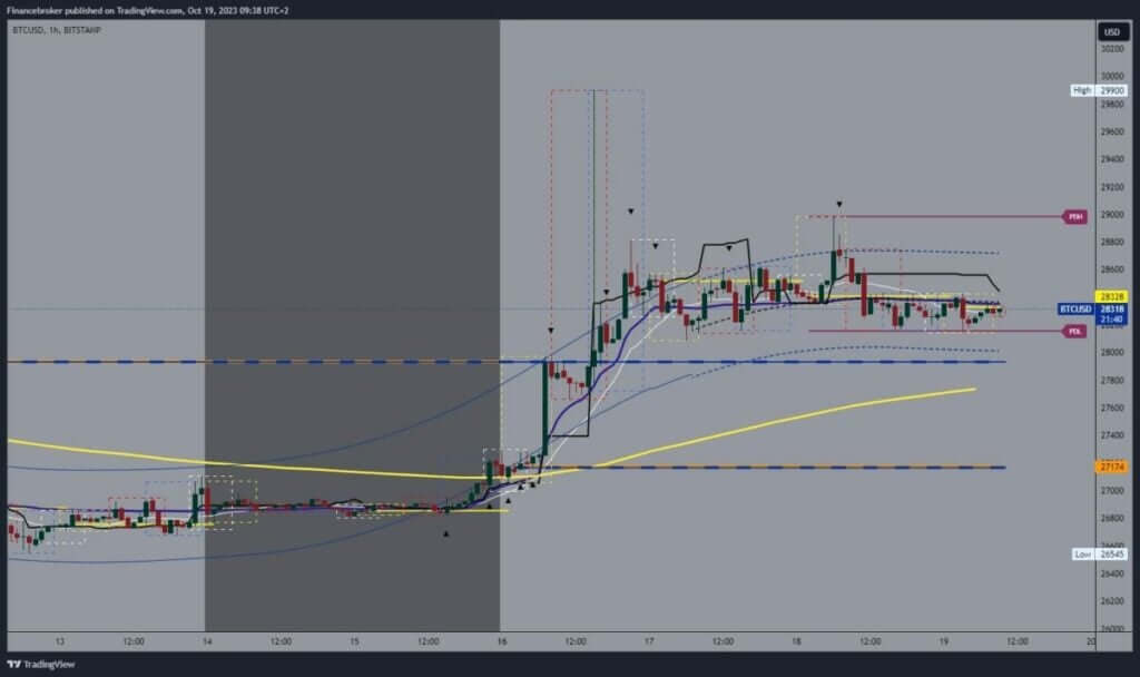 Bitcoin chart analysis